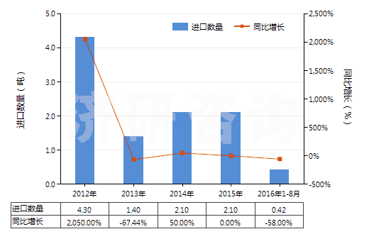 2012-2016年8月中國碳酸鋯(HS28369950)進口量及增速統(tǒng)計